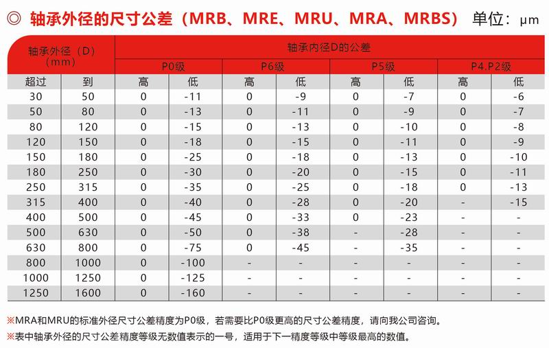 MRB、MRE、MUR、MRA、MRBS外徑公差